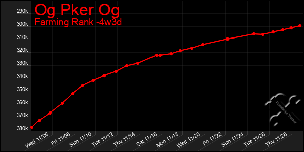 Last 31 Days Graph of Og Pker Og