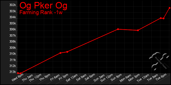 Last 7 Days Graph of Og Pker Og