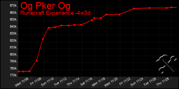 Last 31 Days Graph of Og Pker Og