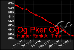 Total Graph of Og Pker Og