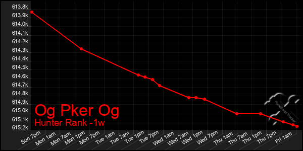 Last 7 Days Graph of Og Pker Og