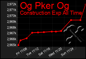 Total Graph of Og Pker Og