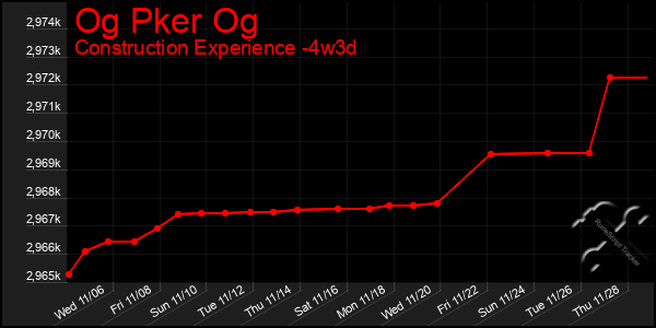 Last 31 Days Graph of Og Pker Og