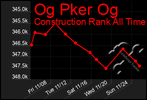 Total Graph of Og Pker Og