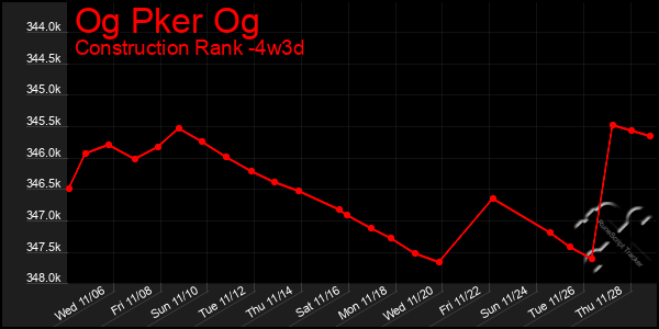 Last 31 Days Graph of Og Pker Og