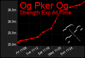 Total Graph of Og Pker Og