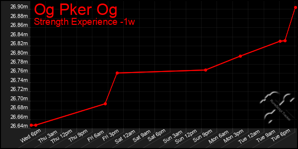 Last 7 Days Graph of Og Pker Og