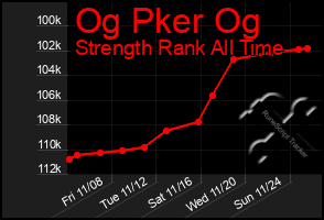 Total Graph of Og Pker Og