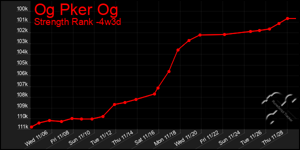 Last 31 Days Graph of Og Pker Og