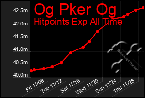 Total Graph of Og Pker Og