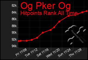 Total Graph of Og Pker Og