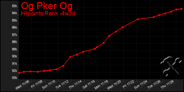 Last 31 Days Graph of Og Pker Og