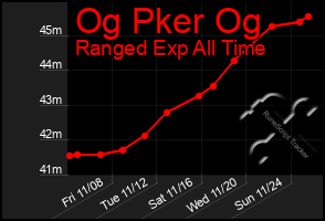 Total Graph of Og Pker Og