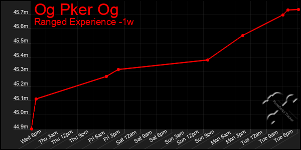 Last 7 Days Graph of Og Pker Og