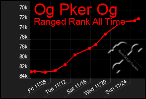 Total Graph of Og Pker Og