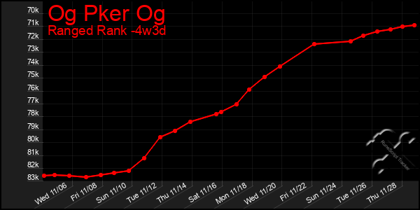 Last 31 Days Graph of Og Pker Og