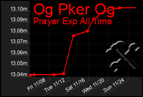 Total Graph of Og Pker Og