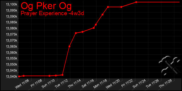 Last 31 Days Graph of Og Pker Og