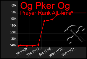 Total Graph of Og Pker Og