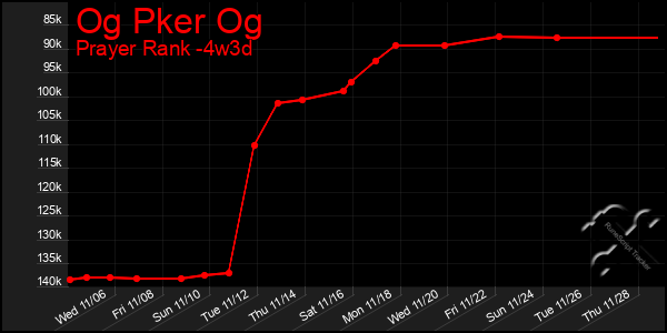 Last 31 Days Graph of Og Pker Og