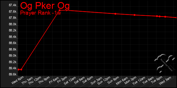 Last 7 Days Graph of Og Pker Og