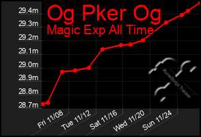 Total Graph of Og Pker Og