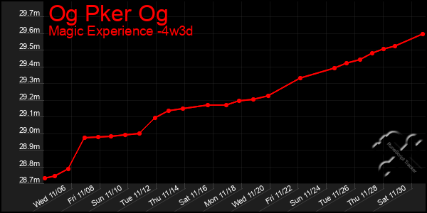 Last 31 Days Graph of Og Pker Og