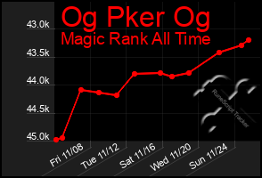 Total Graph of Og Pker Og