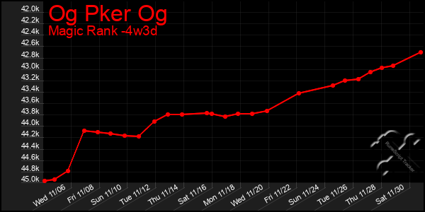 Last 31 Days Graph of Og Pker Og