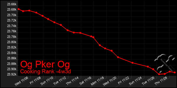 Last 31 Days Graph of Og Pker Og