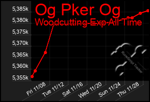 Total Graph of Og Pker Og