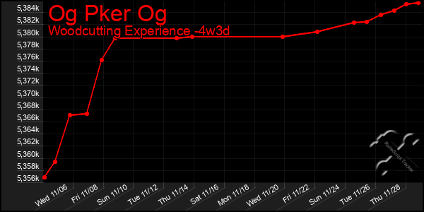 Last 31 Days Graph of Og Pker Og