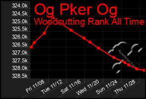 Total Graph of Og Pker Og