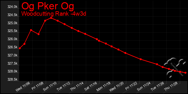 Last 31 Days Graph of Og Pker Og