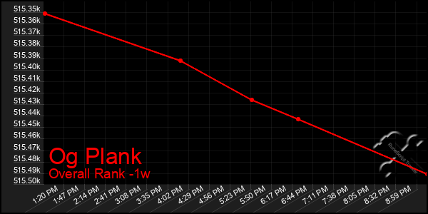 Last 7 Days Graph of Og Plank