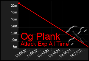 Total Graph of Og Plank