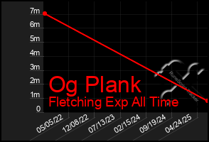 Total Graph of Og Plank