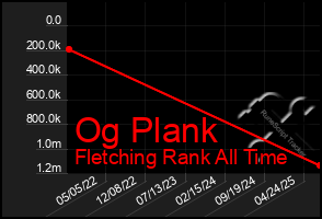 Total Graph of Og Plank