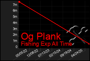 Total Graph of Og Plank