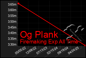 Total Graph of Og Plank