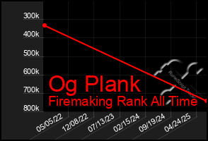 Total Graph of Og Plank