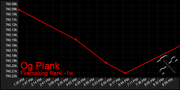 Last 7 Days Graph of Og Plank