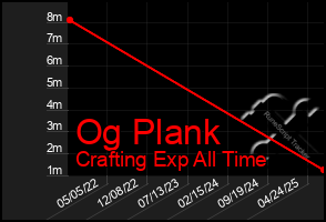 Total Graph of Og Plank