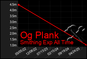 Total Graph of Og Plank