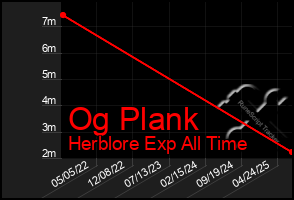 Total Graph of Og Plank