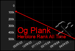 Total Graph of Og Plank