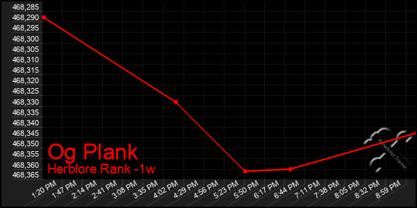 Last 7 Days Graph of Og Plank