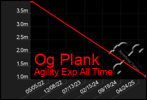 Total Graph of Og Plank