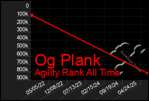 Total Graph of Og Plank