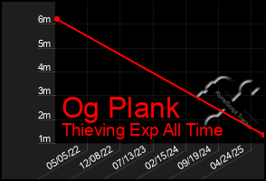 Total Graph of Og Plank